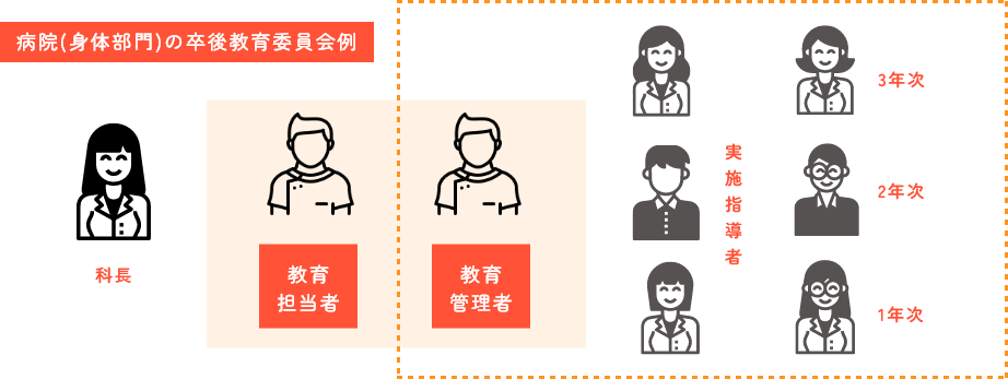 病院(身障部門)の卒後教育委員会例